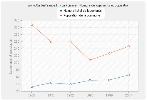 La Puisaye : Nombre de logements et population